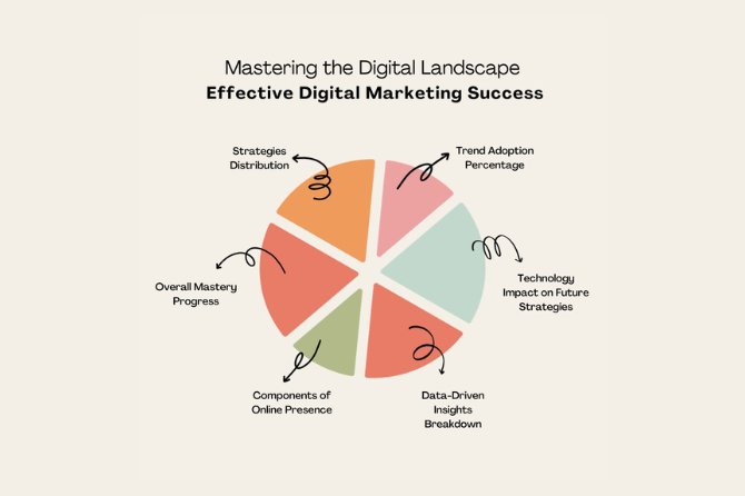 Mastering the Digital Landscape: Strategies, Trends, and Insights for Effective Digital Marketing Success